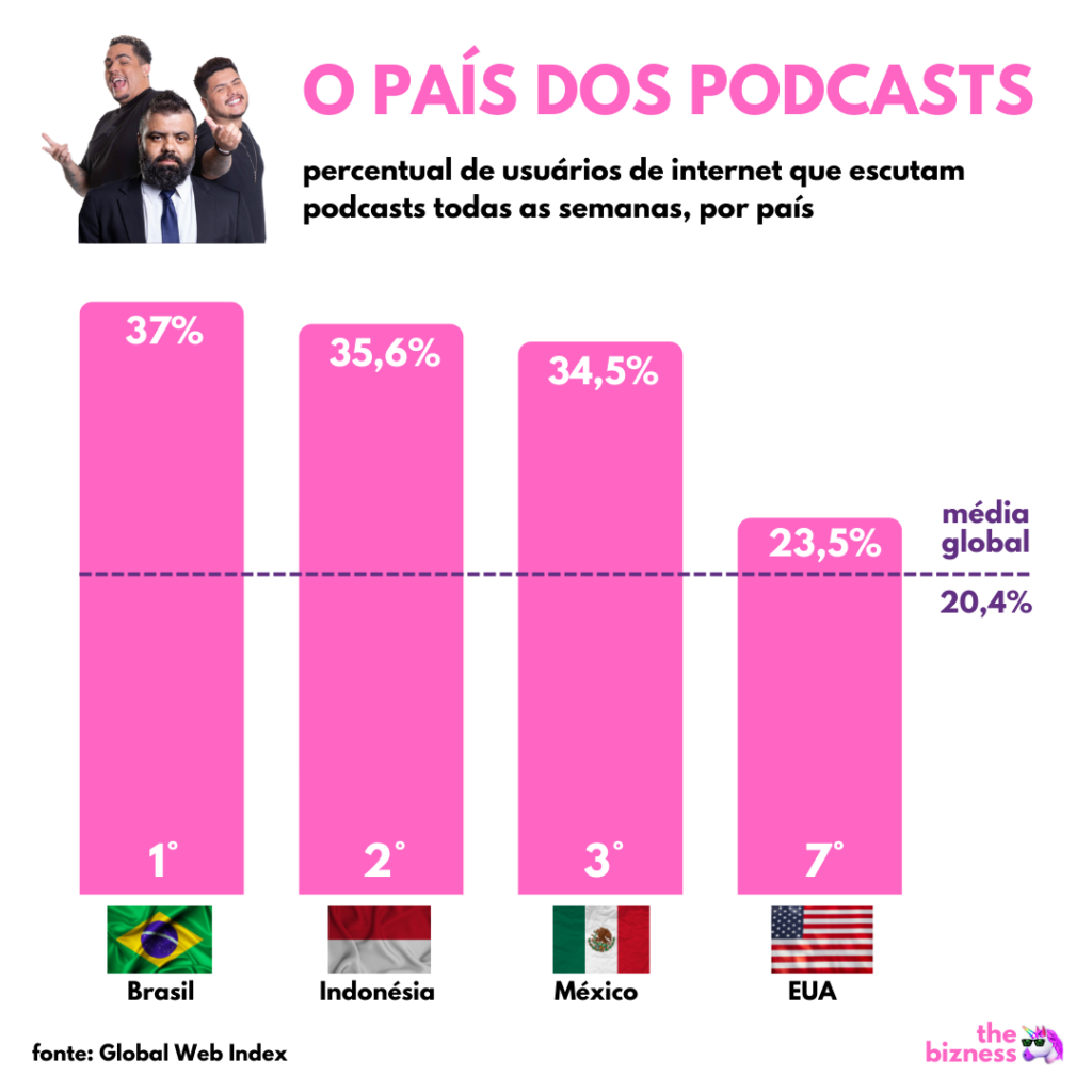 <strong>O Brasil é o país que mais escuta podcasts?</strong>